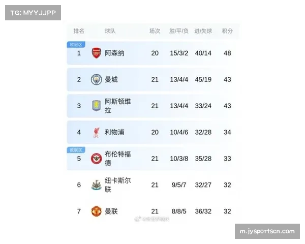 英超八队薪资支出超亿英镑 曼城利物浦曼联占据榜单前三位置